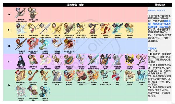 铃兰之剑：为这和平的世界一个综合星铸装备强度榜