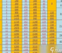 梦幻西游60级怎么升级快 平民玩家极速冲级指南