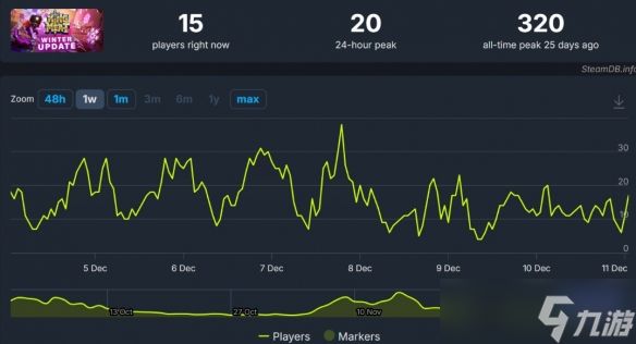 《King of Meat》大冷门:预期10万玩家,实际仅300人