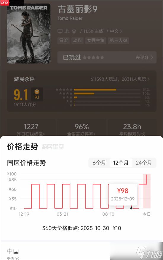 《古墓丽影9》Steam价格永涨！免费升级年度版