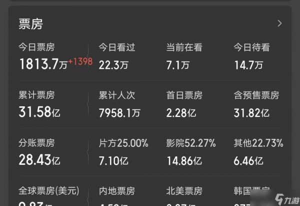 《疯狂动物城2》后劲不足，票房不到《哪吒2》一半，已盈利近20亿