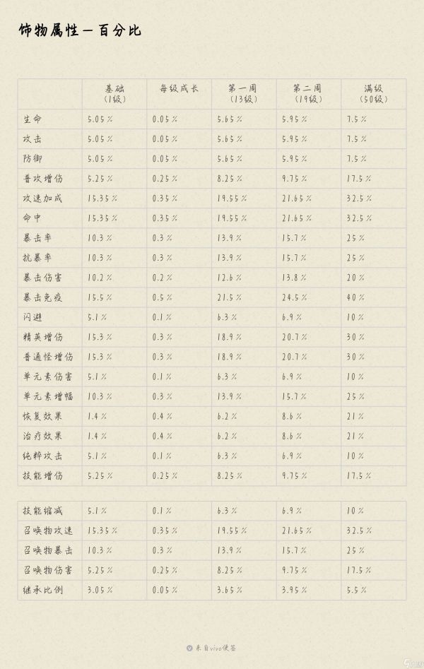 浮石之旅冒险者饰物系统—第四弹,饰物属性!