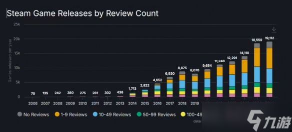 Steam平台2025年添加1.9万游戏,约半数评测少于10条