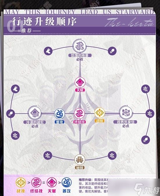 崩坏星穹铁道培养攻略