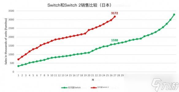 打破GBA纪录!Switch2创日本地区游戏机最快销售纪录