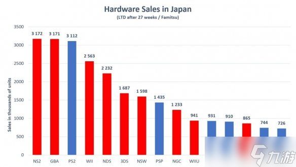 打破GBA纪录!Switch2创日本地区游戏机最快销售纪录