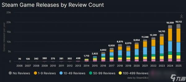 今年Steam超1.9万款游戏发售 近半数用户评测不足10条