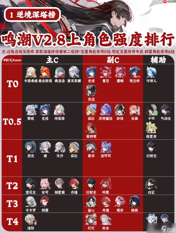 鸣潮2.8上半角色强度榜-鸣潮角色节奏榜最新2025