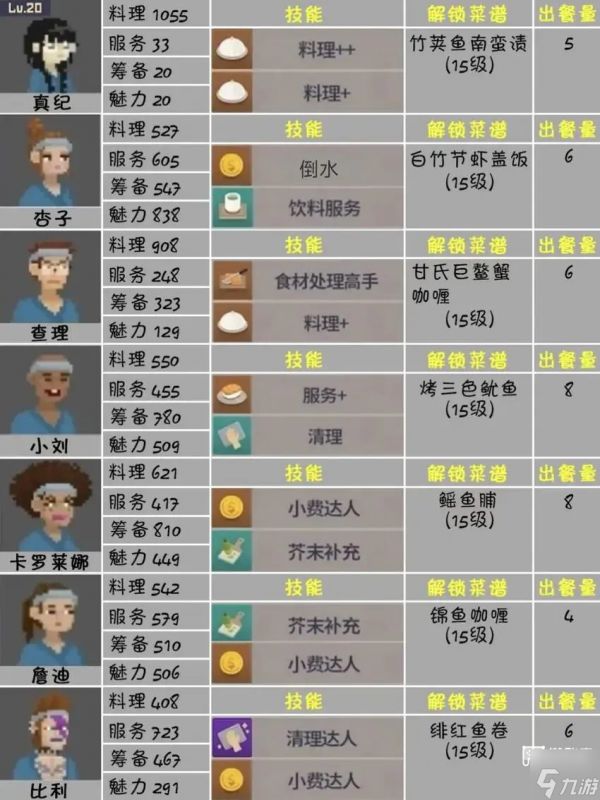 潜水员戴夫热门员工推荐攻略