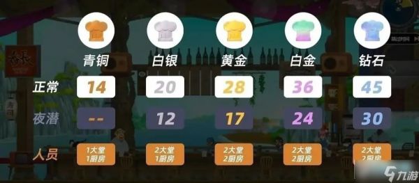 潜水员戴夫怎么经营餐厅?潜水员戴夫手机版餐厅运营技巧