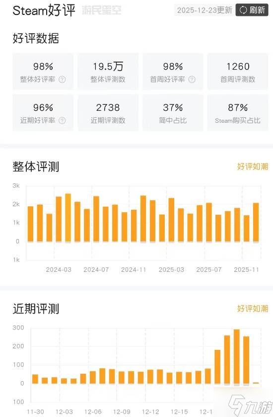 8.8元的神作！《杀戮尖塔》在线5.2万创下历史新高