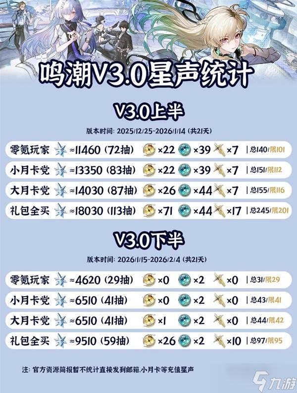 《鸣潮》3.0版本星声数量统计 3.0有多少抽