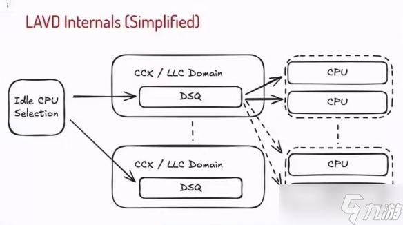 Meta工程师引入 Valve 调度技术优化数据中心性能