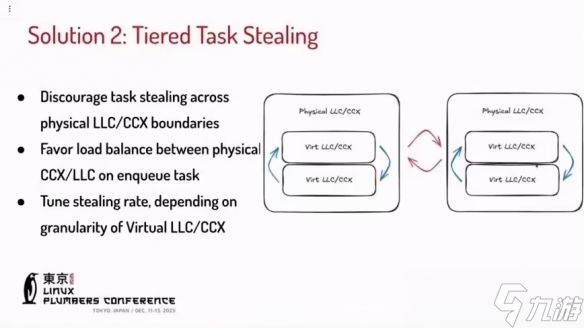 Meta工程师引入 Valve 调度技术优化数据中心性能