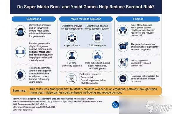 《超级马力欧兄弟》可唤起童真被证实可降低倦怠风险