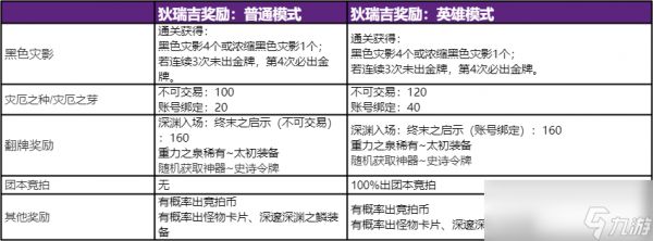 DNF狄瑞吉攻坚战英雄模式奖励一览
