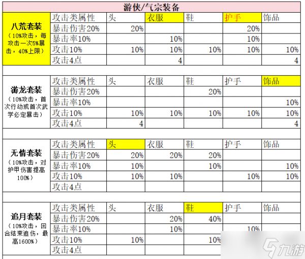 古今2-风起蓬莱【全】武侠套装、神话装备详解（含各阵容推荐装备搭配）