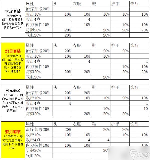 古今2-风起蓬莱【全】武侠套装、神话装备详解（含各阵容推荐装备搭配）