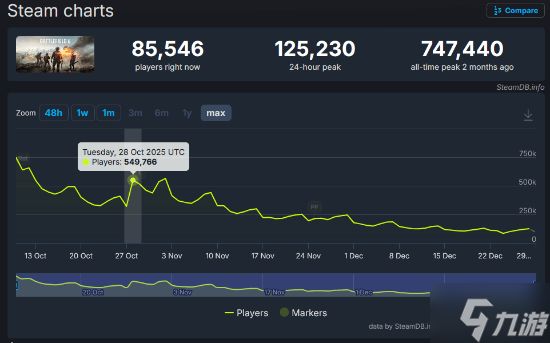 《战地6》没人玩了？Steam上两个月流失了约80%玩家！