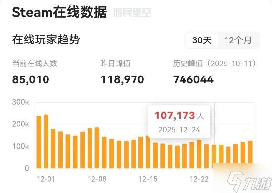《战地6》没人玩了？Steam上两个月流失了约80%玩家！
