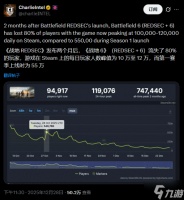 《战地6》没人玩了 Steam上两个月流失了约80%玩家