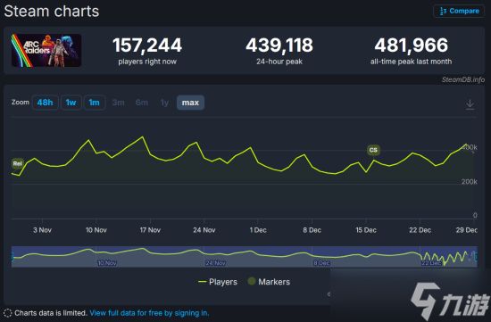 《Arc Raiders》发售两月热度持续-90%留存率远超《战地6》