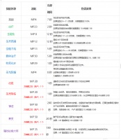 牧师主动技能快速熟悉