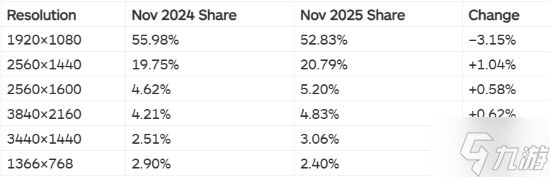 Steam分辨率调查1080P仍为主流！1440P逐渐兴起