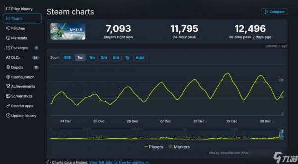 阿凡达潘多拉边境的在线人数出现了大幅增长