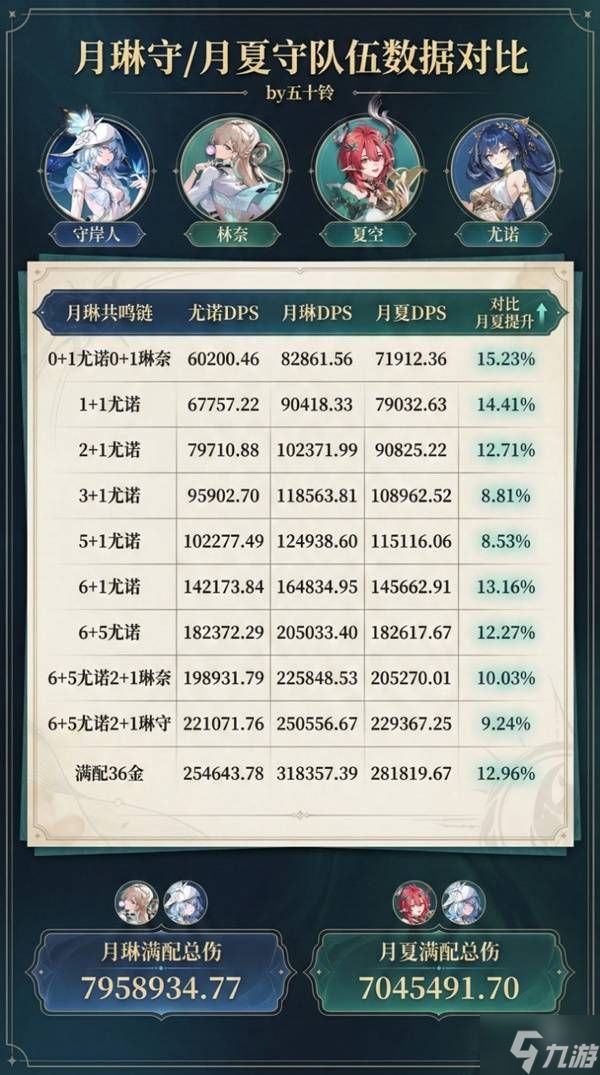 《鸣潮》3.0尤诺主C队友选择建议 尤诺怎么配队