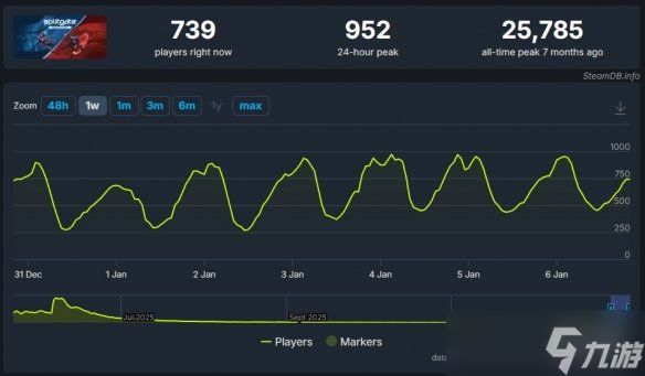 在线人少=不好玩？《分裂之门2》官方:数据不代表一切