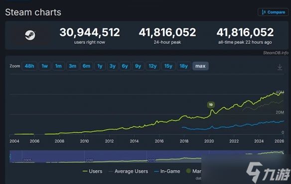 Steam刚到2026就破纪录！全球超过4000万玩家同上线
