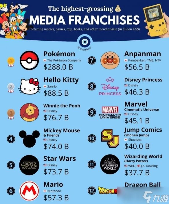 断层第一！2025全球最吸金IP榜单：宝可梦碾压夺冠！
