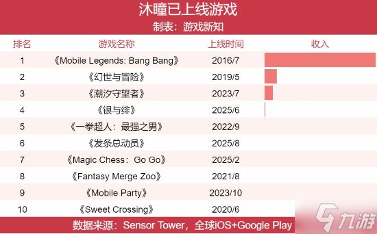 字节40亿美元买的游戏公司又卖了!沙特接手