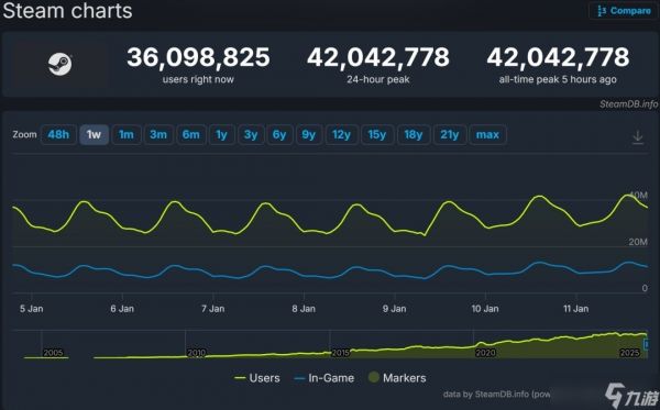 Steam在线人数破4200万，CS2登顶热门游戏榜首