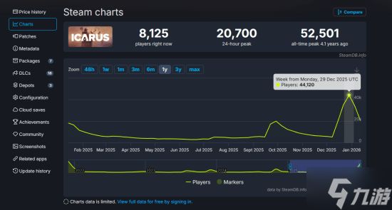 外媒曝《翼星求生》冬促销量近百万：1折特惠立大功 在线人数创4年新高