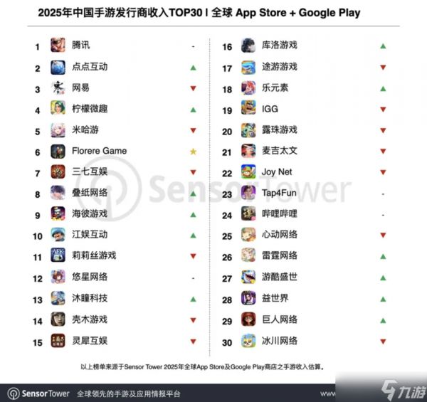 2025全球<a linkid=243448>手游</a>收入达823亿美元，腾讯蝉联榜首，<a id='link_pop' class='keyword-tag' href='https://www.9game.cn/sjzxd/'>三角洲行动</a>爆发增长