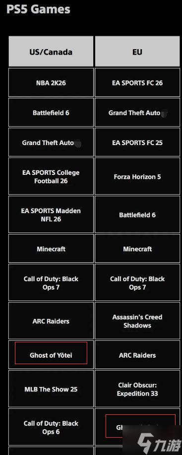 《羊蹄山》表现拉胯!去年未能跻身PS5下载榜前五