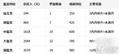 寻道大千四圣宝域氪金攻略