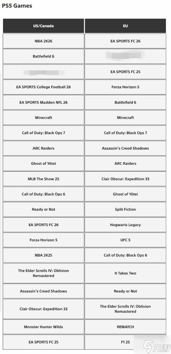 索尼被偷家了?2025年PS5下载榜：Xbox大作反客为主