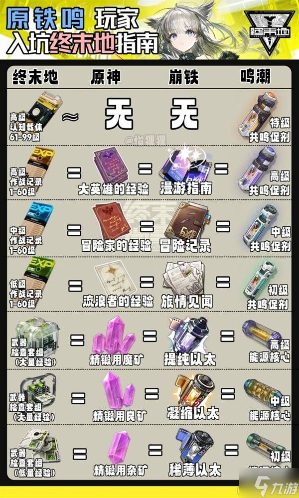 《明日方舟终末地》各资源功能类比