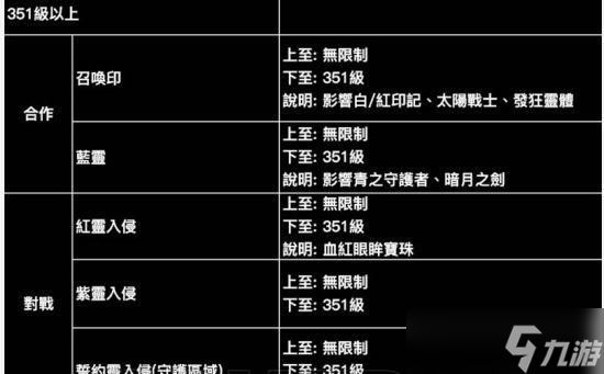 探索黑暗之魂3的属性系统（解密属性加点）