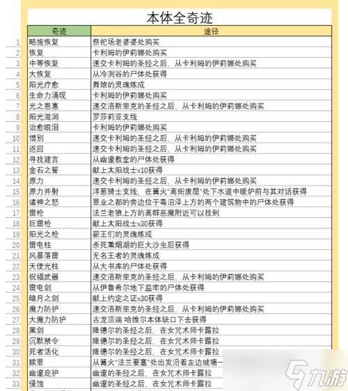 探索黑暗之魂3的属性系统（解密属性加点）