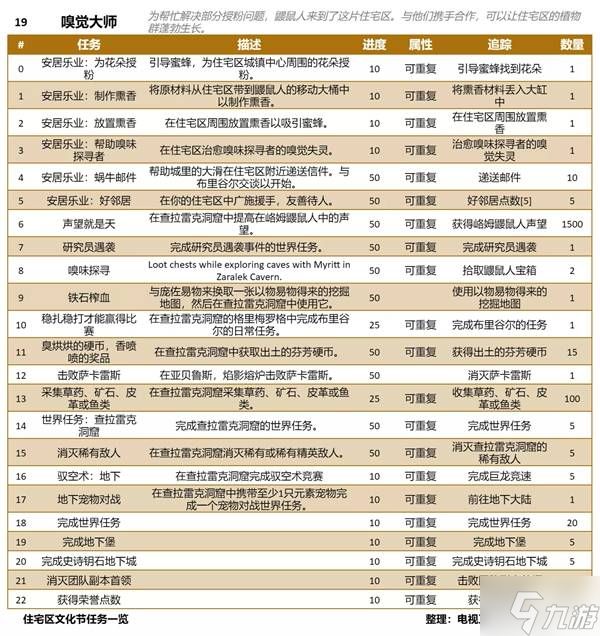 《魔兽世界》12.0前夕住宅区文化节任务一览