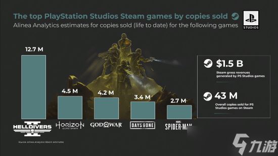 骂得越狠买得越欢？索尼Steam销冠竟是《绝地潜兵2》