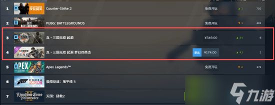 真三国无双：起源DLC梦幻四英杰上线即登Steam国区热销榜第二