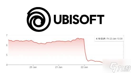 育碧重组计划被指“分家卖肉” 腾讯成赢家？