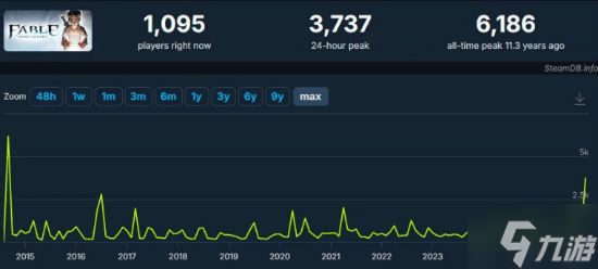 《神鬼寓言》新作公布带动前作热度 《周年纪念版》Steam在线人数激增