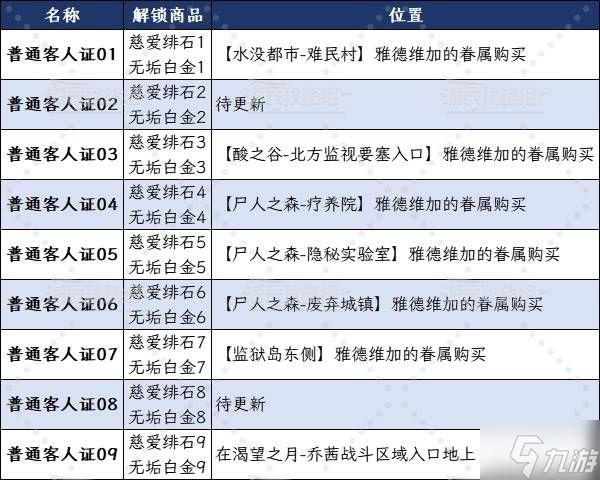 《噬血代码2》全客人证位置及获取方法 慈爱绯石无限获取