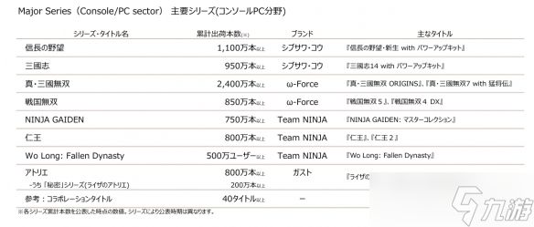 光荣公布主要系列销量：《真三国无双》破2400万领跑！
